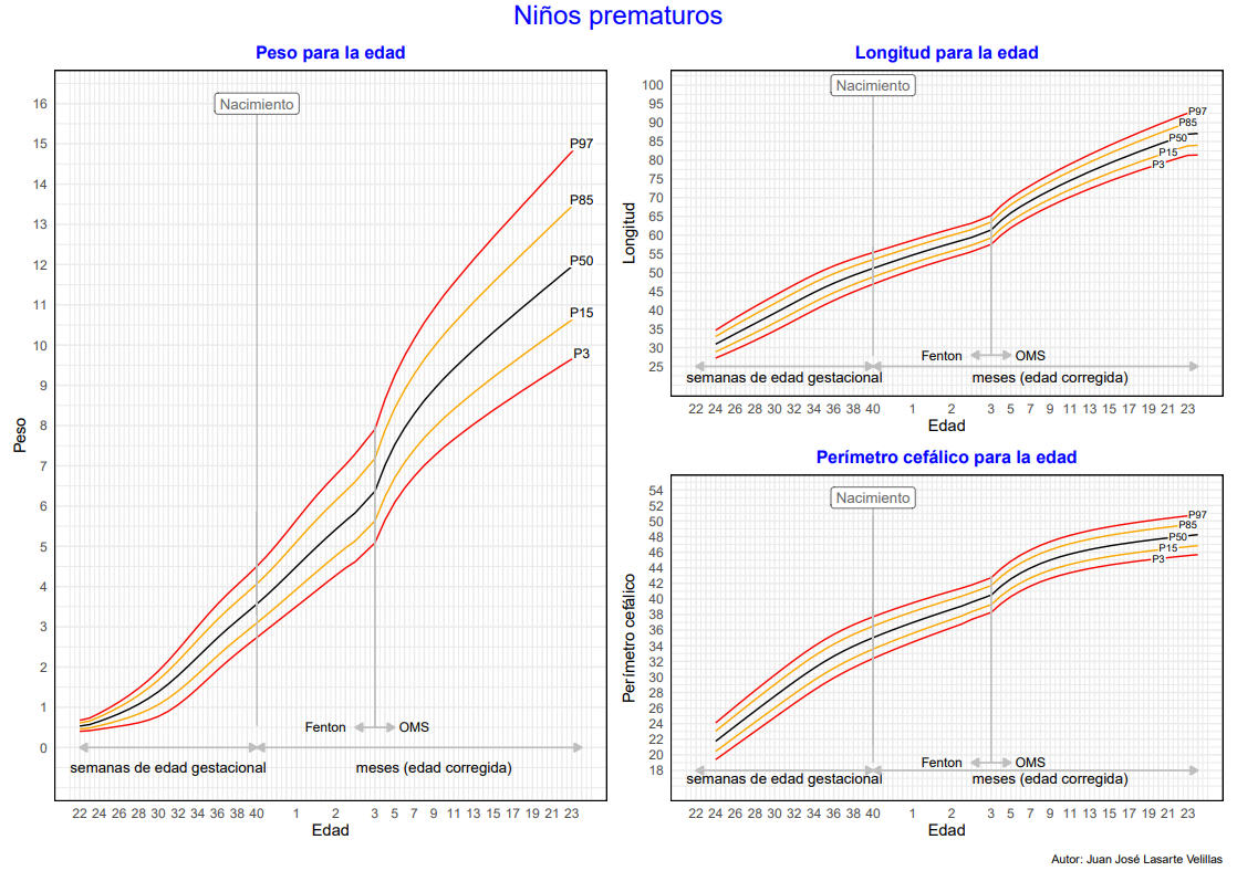 tabla percentiles prematuros